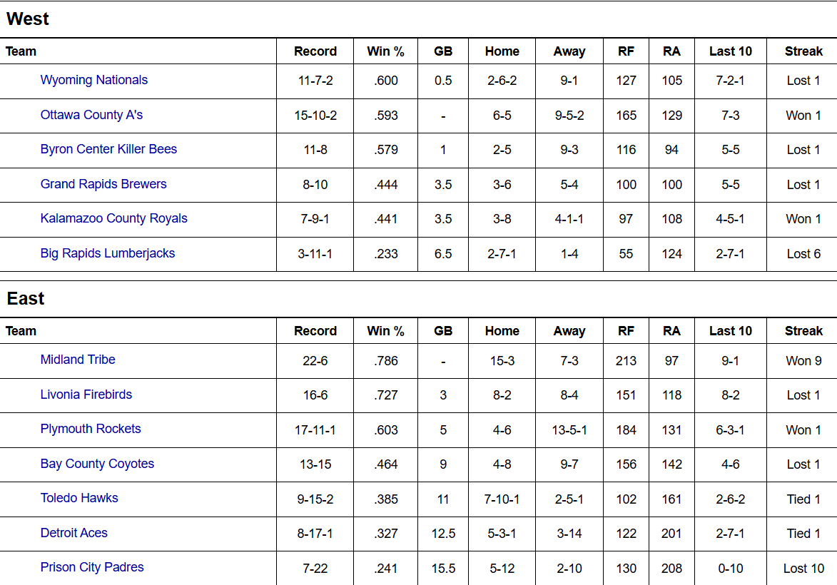 Week 7 Standings: