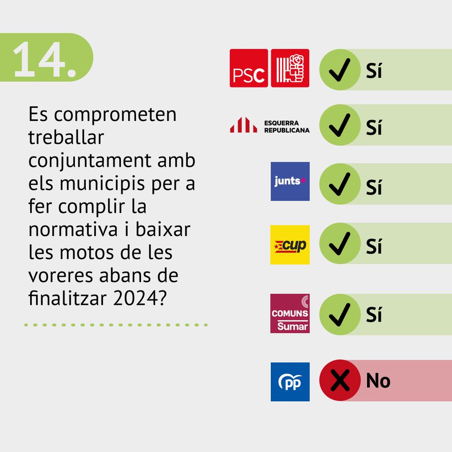 El 2024, fa 7 mesos que ha caducat.
Que se n'ha fet d'aquesta promesa?  
<a href="/pscbarcelona/">PSC Barcelona/♥️</a> <a href="/ERCbcn/">ERC Barcelona</a> <a href="/Junts_BCN/">Junts per Barcelona</a> <a href="/bcnencomu/">Barcelona En Comú</a> 
El 2027 passarem comptes. 😅