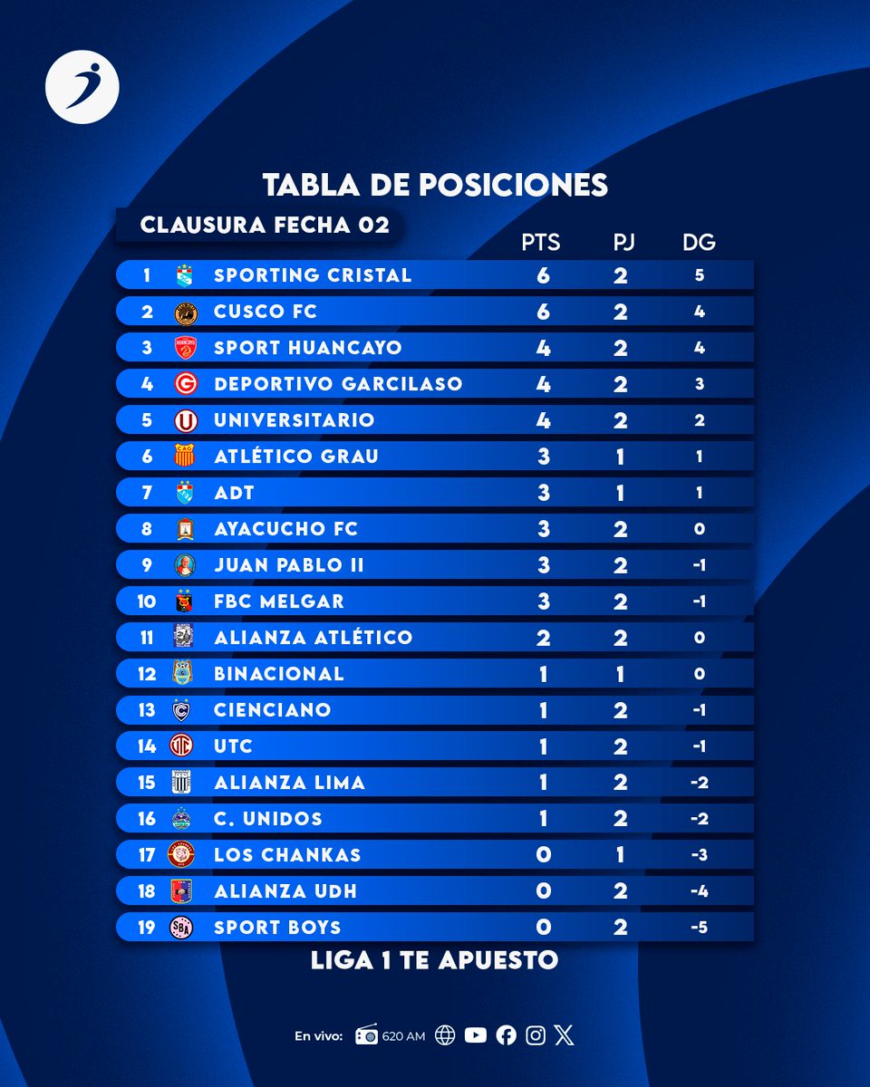 ovacionweb's tweet image. 👉ATENCIÓN A LA TABLA 🗒️
Así se ubicaron los equipos en el Clausura de la #Liga1TeApuesto 2025 tras culminar la segunda fecha.

📌🏆En Ovación disfruta los partidos del torneo peruano.

📻620 AM 🌐📲ovacion.pe