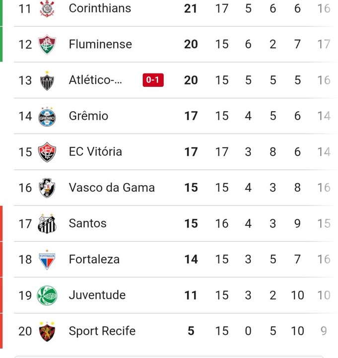 WandersonmCAM's tweet image. Estávamos em oitavo nessa rodado ! Olha pra onde fomos ☠️