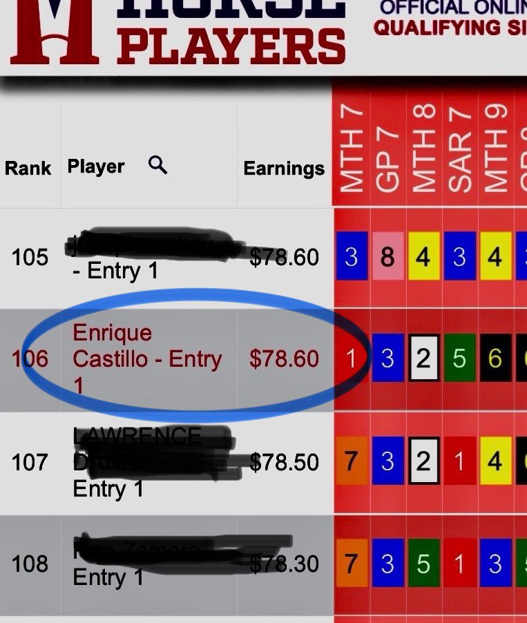 classandspeed's tweet photo. Hoy entre en un National Handicap Contest, de los que organiza la NTRA, usando nuestros PREFERIDOS POR PAPEL, al final termine en la posición 106 de 1693 entradas. EL ORIGEN DETERMINA LA CLASE Y LA VELOCIDAD https://t.co/AnZHGtKFi5