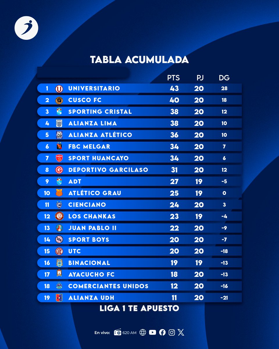 ovacionweb's tweet image. 👉LLEGÓ LA TABLA ACUMULADA🔥🔥
Demos un vistazo a la Tabla Acumulada de la #Liga1TeApuesto 2025.

📌Entérate de todas las novedades del torneo peruano 🏆solo aquí, en Ovación.
📻620 AM 🌐📲ovacion.pe