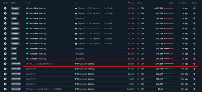 Sharplink Gaming ETH Transactions