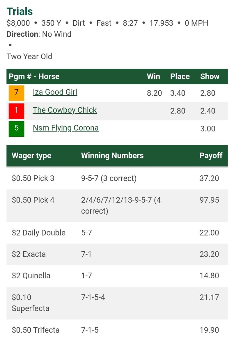 prmracing's tweet image. Final trial goes to Iza Good Girl in 17.953 for 350Y.