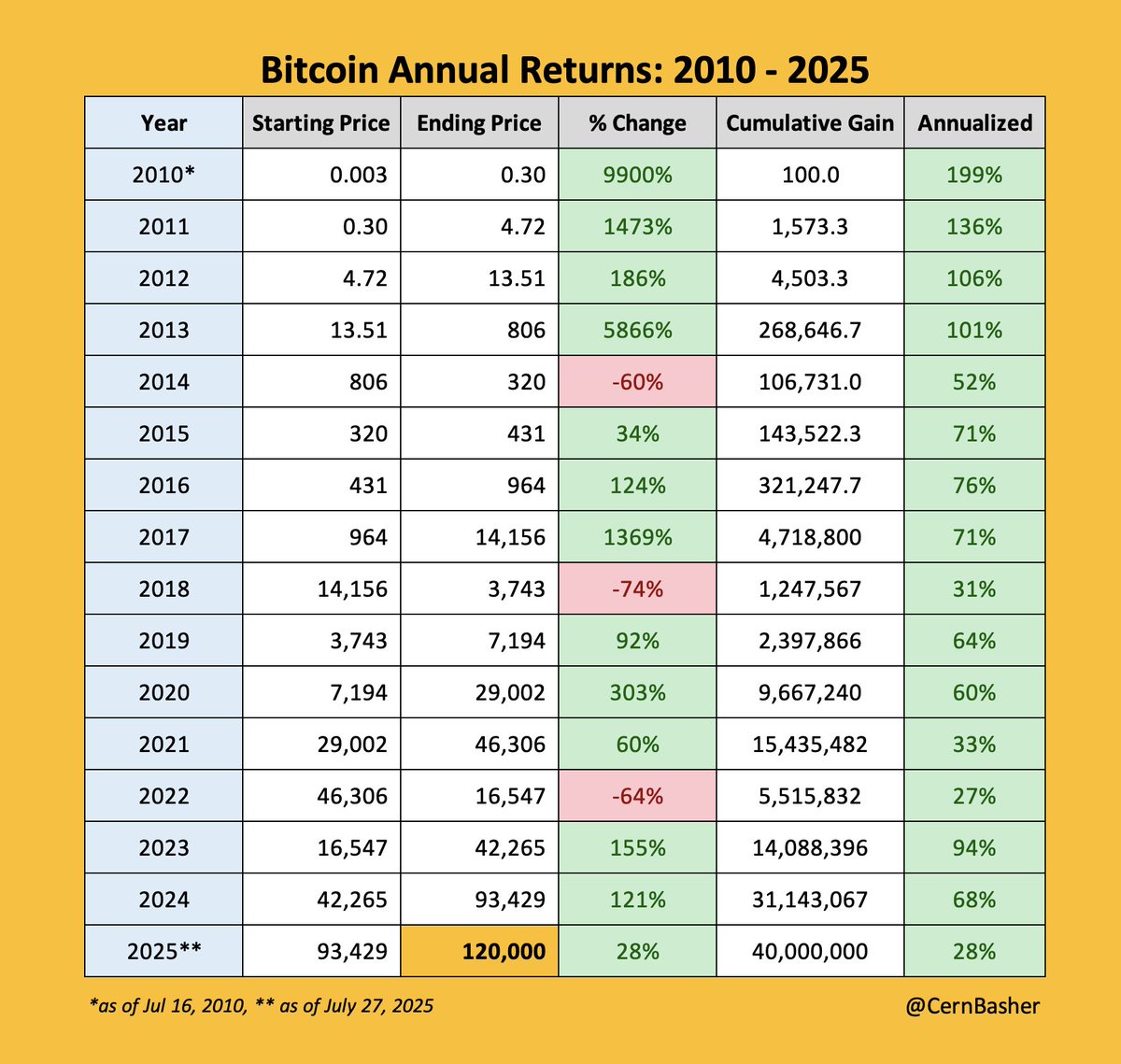 Bitcoin at $120,000 I know that Bitcoin surpassed $122,000 earlier this  month (then fell back to $115,000 for a bit), but I want to recognize the  cumulative gain of 40 million x.