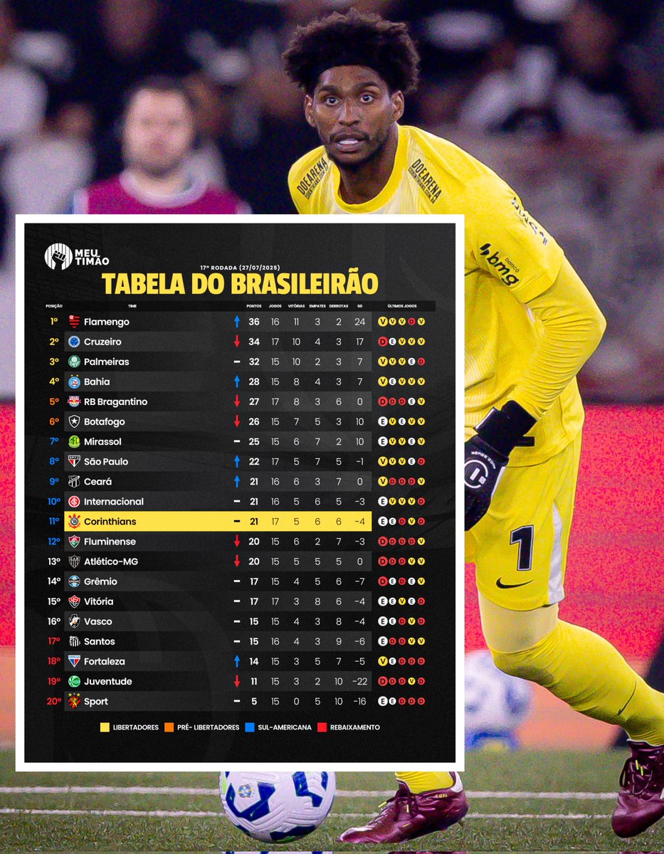 Vessoni's tweet image. Fim da 17ª rodada do Brasileirão...
... Corinthians segue na metade da tabela da competição nacional.
#Corinthians #Brasileirao