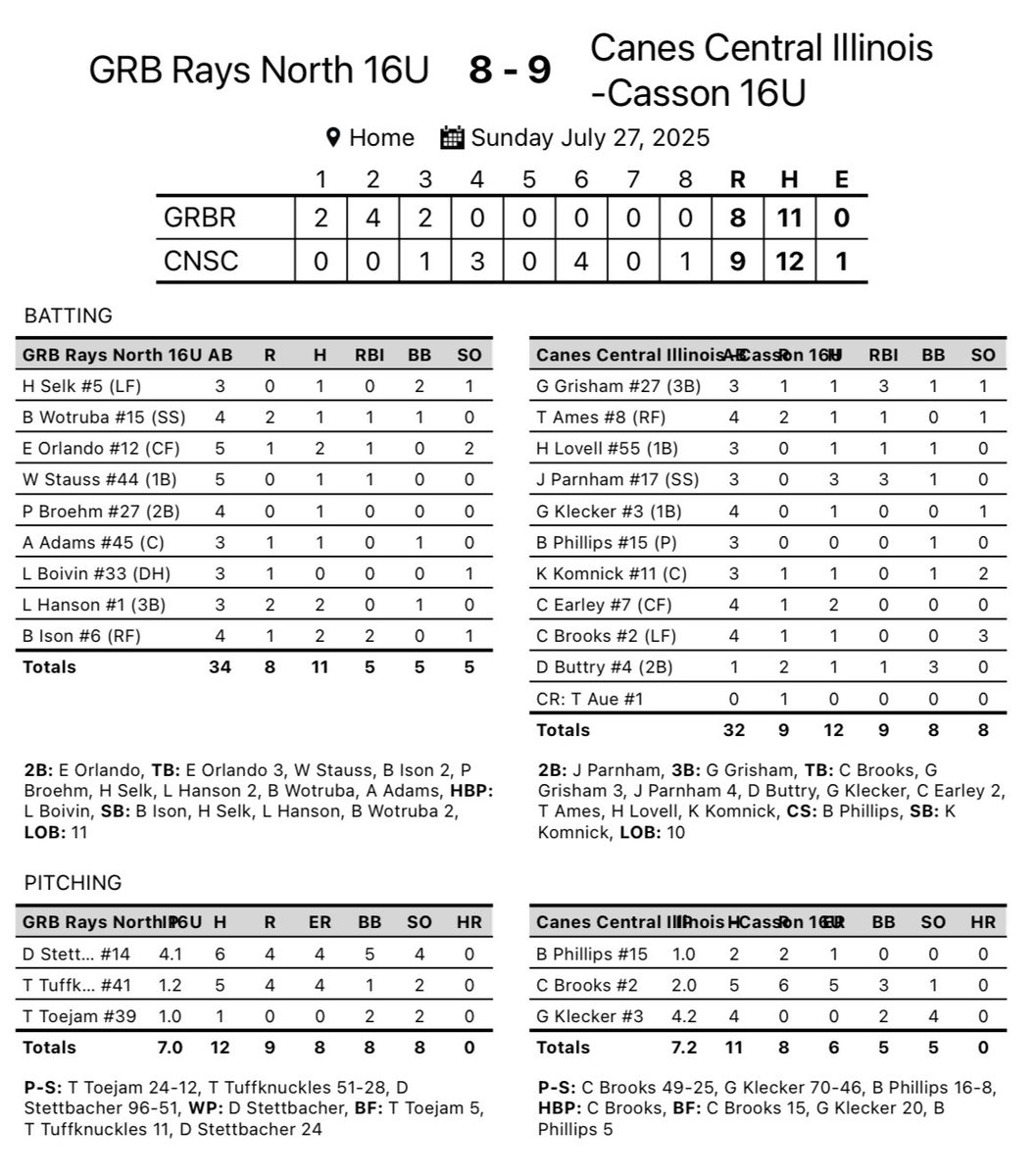 Canes Central Illinois 16U - Casson (@canescil16u) on Twitter photo 🚨 COMEBACK COMPLETE! 🚨
Down 8-0 in the 3rd, the Canes storm back for a thrilling 9-8 extra innings win over GRB Rays North at Prospect Meadows to punch their ticket to the <a href="/IowaPG/">Perfect Game Iowa</a> Battle of the Midwest Semifinal 💥
Gavin Klecker (<a href="/GKlecker1674/">Gavin Klecker</a> ) was lights out in relief — 4.2 🚨 COMEBACK COMPLETE! 🚨
Down 8-0 in the 3rd, the Canes storm back for a thrilling 9-8 extra innings win over GRB Rays North at Prospect Meadows to punch their ticket to the <a href="/IowaPG/">Perfect Game Iowa</a> Battle of the Midwest Semifinal 💥
Gavin Klecker (<a href="/GKlecker1674/">Gavin Klecker</a> ) was lights out in relief — 4.2