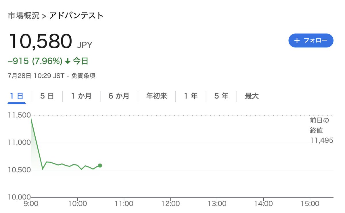 yukimamax's tweet image. 🚨アドバンテスト(6857)が寄り付きから急落し▲8%前後。3ヶ月で+100%超の反動で指数寄与も大きく、日経平均を約230円押し下げ⬇️
⚠️急落の理由
(1)欧州系大手証券UBSが25日に投資判断をSellにへ格下げ。AI関連テスター需要の伸び鈍化と在庫調整長期化を指摘。…