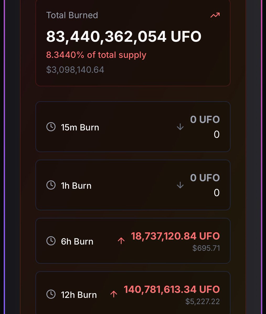 TheGray369's tweet image. UFO has surpassed $3M of tokens purchased and burned at today’s prices, with an additional $5K burned today. $PLS, $Hex, and $PLSX are gaining momentum, signaling that the UFO mechanism is poised for a surge. With $13M in liquidity pool and growing, it's just the beginning.