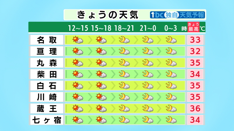 TBC_saigai's tweet image. 【2025/7/28-10:50 tbc気象台】宮城県内は午後も高気圧に覆われて晴れや曇りですが、夕方にかけては北部を中心にわずかににわか雨の可能性も。最高気温はきのうと同じかやや高く、内陸を中心に35度以上の猛暑日となる見込み。夜の気温も昨夜と同じくらいで、引き続き熱中症に警戒を。