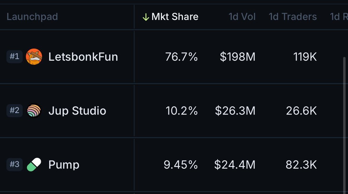 dr_racist's tweet image. Things not looking good for pump rn…
Helping absolutely send the most well known meme ever… which was launched on their platform would certainly bring back some positive vibes and market share… right?
$Troll will be the face of $SOL (and pf)
@a1lon9 time to $troll?