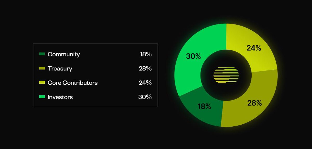 Theoriq <a href="/TheoriqAI/">Theoriq</a> 公布了 $THQ 代币经济学。

如图所示，大家可以了解一下。我中文理解是这样的：

$THQ 代币总量 10 亿。
24% 归属核心贡献者。有一年的解锁期和三年的归属计划。
30% 分配给投资者。大概就是分配给投资机构的份额。
18%