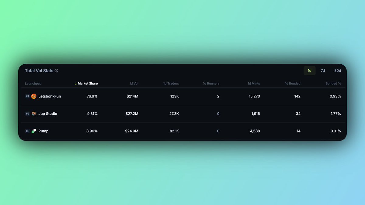 nocoffeenobrain's tweet image. Just checking the JupPro launchpad dashboard

LetsbonkFun still leading the game, they got biggest market share, most traders, and two solid runners in play. 

No surprise they’re dominating rn.

But keep an eye on Jup Studio too. They got the highest bonded % this round at…
