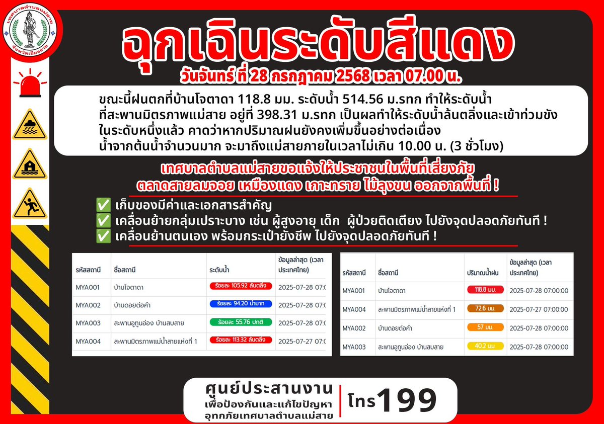 #สถานการณ์ฉุกเฉินระดับสีแดง 🔴
วันจันทร์ ที่ 28 ก.ค. 2568 เวลา 07.00 น. #เทศบาลตำบลแม่สาย ขอแจ้งสถานการณ์ฉุกเฉินระดับสีแดง
      ขณะนี้ฝนตกที่บ้านโจตาดา 118.8 มม. ระดับน้ำ 514.56 ม.รทก ทำให้ระดับน้ำที่สะพานมิตรภาพแม่สาย อยู่ที่ 398.31 ม.รทก