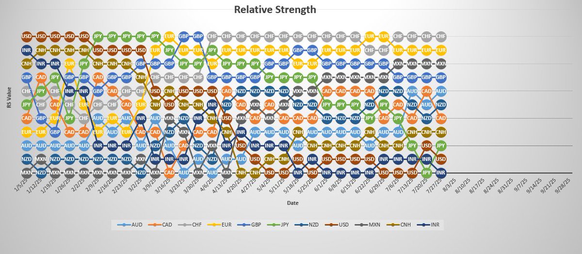 Strong Weak Analysis best for daily trends. Look for opportunities to buy strong currencies #CHF,#EUR,#MXN,#GBP against weak currencies #INR,#USD,#JPY,#CNH.