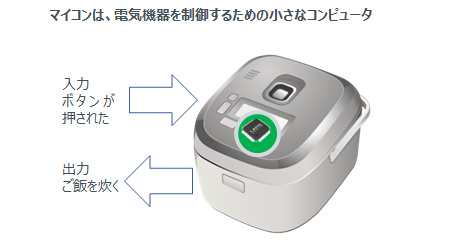 ROHM_JP's tweet image. 今週の #エレクトロニクス豆知識 は #マイコン 😀
🧐マイコンとは?
電子機器を制御するための電子部品です。簡単に言えば電子機器を制御するための小さなコンピュータ。例えば炊飯器だと「ボタンを押すという入力を受けて、ご飯を炊き始めるという出力をする」という動作をマイコンが制御してます…