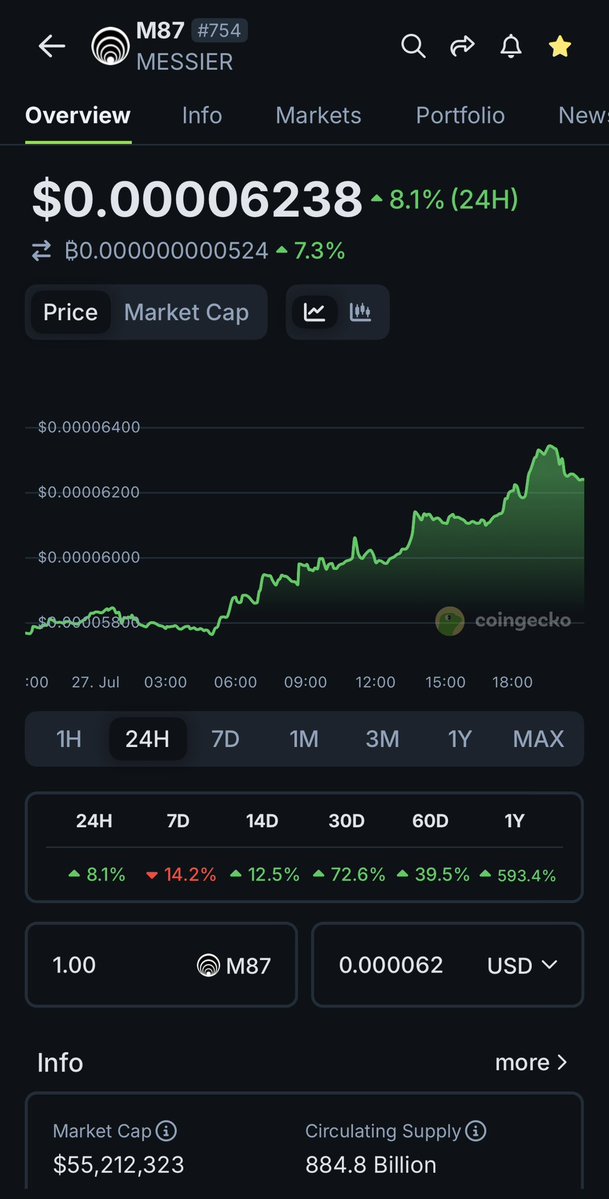 CCCrypto_Boy's tweet image. Had a lot of mowing today so haven’t been active but just needed to say…
#M87 is a blue chip in every way… PA is just loading
1.5 bill is imminent🤝
