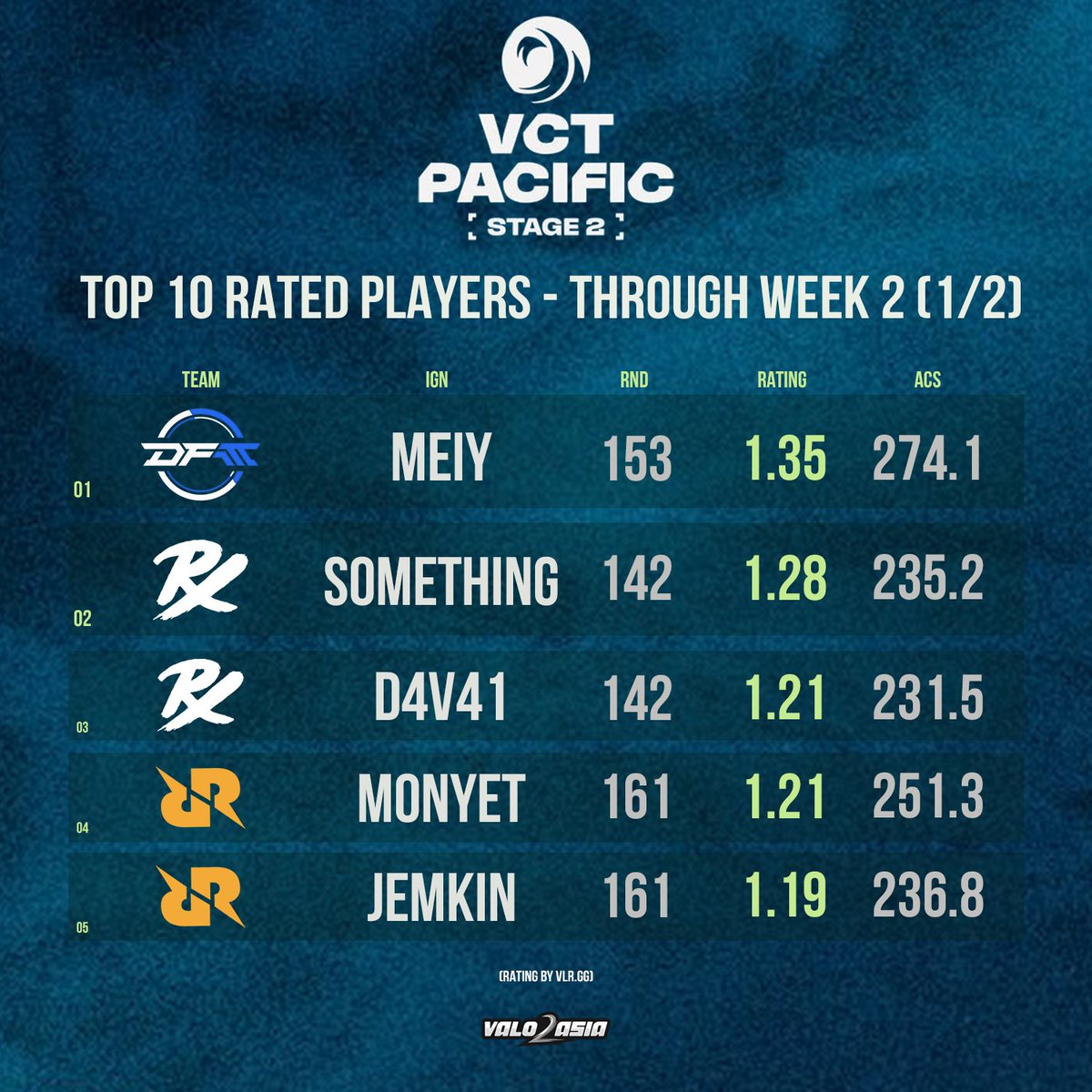 VALO2ASIA's tweet image. VCT Pacific Stage 2 - Top 10 Rated Players through Week 2
1 - 🇯🇵 DFM Meiy
2 - 🇷🇺 PRX something
3 - 🇲🇾 PRX d4v41
4 - 🇮🇩 RRQ Monyet
5 - 🇷🇺 RRQ Jemkin
6 - 🇹🇭 TLN Primmie
7 - 🇰🇷 DRX MaKo
8 - 🇮🇩 PRX f0rsakeN
9 - 🇷🇺 GE Kr1stal
10 - 🇰🇷 GEN Ash
#VCTPacific