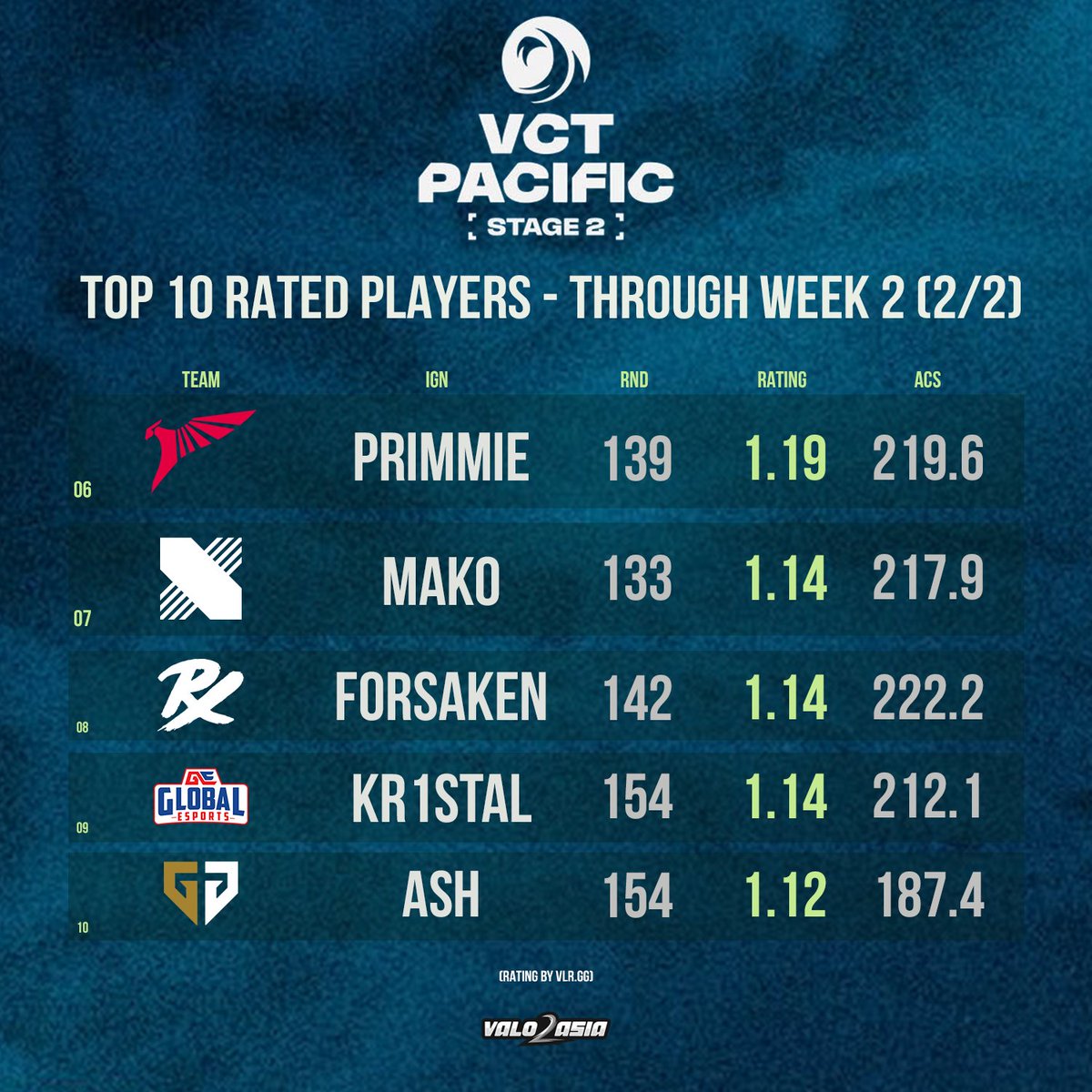 VALO2ASIA's tweet image. VCT Pacific Stage 2 - Top 10 Rated Players through Week 2
1 - 🇯🇵 DFM Meiy
2 - 🇷🇺 PRX something
3 - 🇲🇾 PRX d4v41
4 - 🇮🇩 RRQ Monyet
5 - 🇷🇺 RRQ Jemkin
6 - 🇹🇭 TLN Primmie
7 - 🇰🇷 DRX MaKo
8 - 🇮🇩 PRX f0rsakeN
9 - 🇷🇺 GE Kr1stal
10 - 🇰🇷 GEN Ash
#VCTPacific