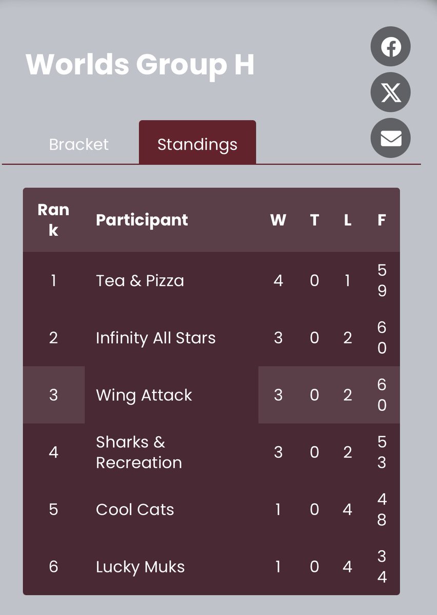 Unfortunately our world’s run ends in group play due to a H2H tie breaker with Infinity All Stars. GGs to all our opponents in group H, probably one of the toughest groups in the tourney! We will be back next season, ready as ever!