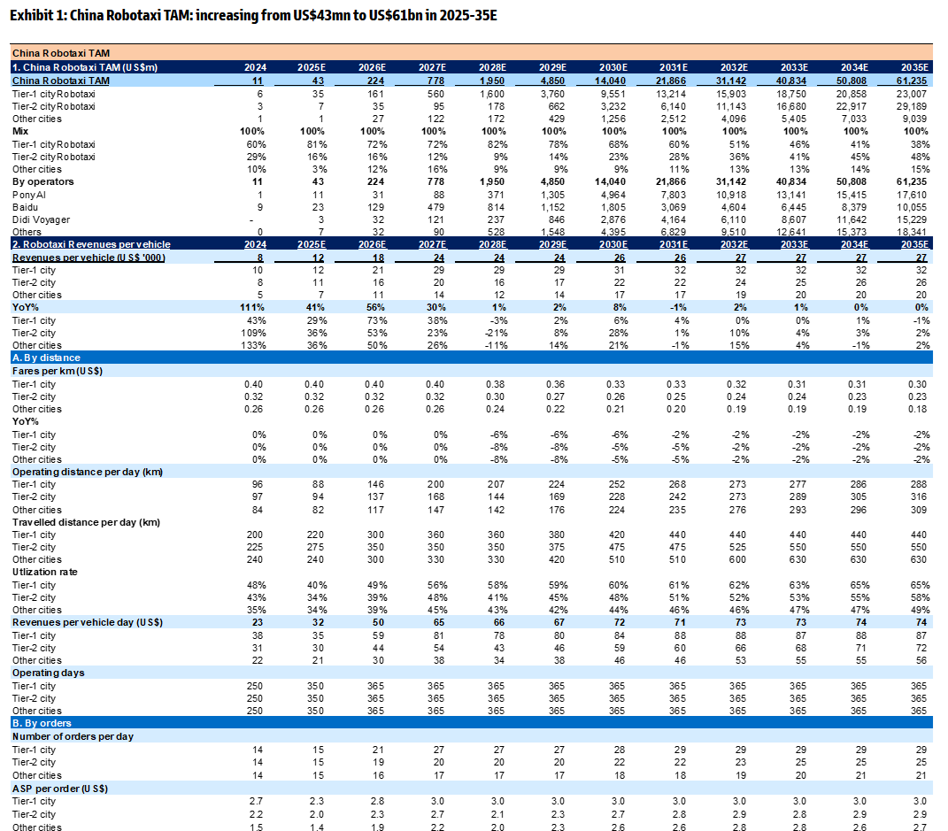 Goldman's China robotaxi TAM forecast. Just wow