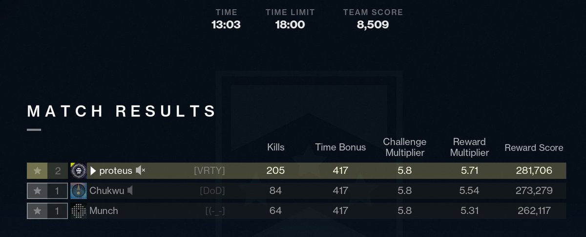 proteusjumpship's tweet image. am i using the portal wrong
im doing literally everything i can to get as high of a score
increasing modifiers, no hud, etc etc
but i havent gotten a single ahab char
neither from customized or matchmade versions
i always end above the little score thing too so idk