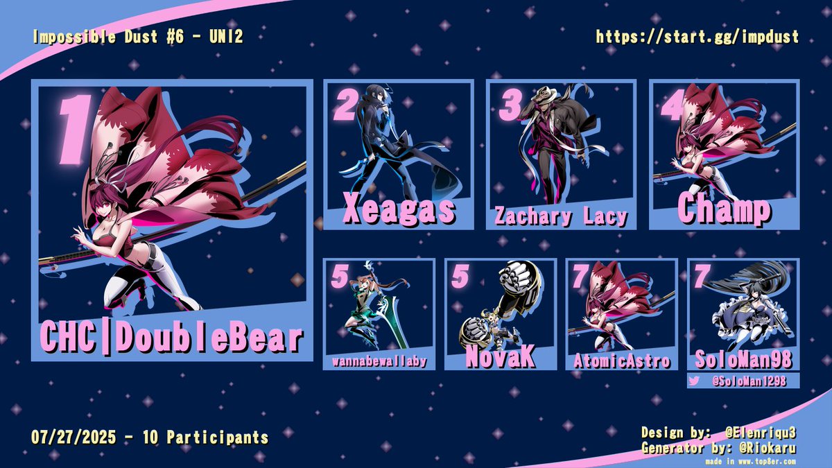 impossibledust's tweet image. Top 8 for UNI2 at Impossible Dust #6!

1st - CHC | DoubleBear
2nd - Xeagas
3rd - Zachary Lacy