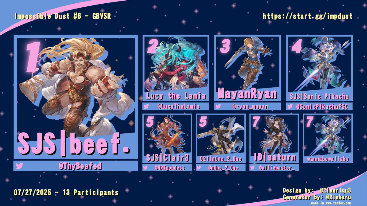 impossibledust's tweet image. Top 8 for GBVSR at Impossible Dust #6!

1st - @ThyBeefed 
2nd - @LucyTheLamia 
3rd - @ryan_mayan