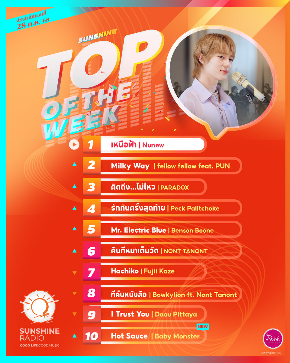 🎵10 อันดับเพลงฮิตที่ถูกขอมากที่สุดใน Sunshine Radio 🎧
ประจำสัปดาห์ 28 กรกฎาคม 2568 มีเพลงโปรดของคุณหรือเปล่า? ❤️
#SunshineRadio #ชาร์ตเพลง #เพลงฮิต #เพลงใหม่ 
▶️ฟังเพลงเต็มๆได้ที่..
sunshinefm.com/pattaya/chart/