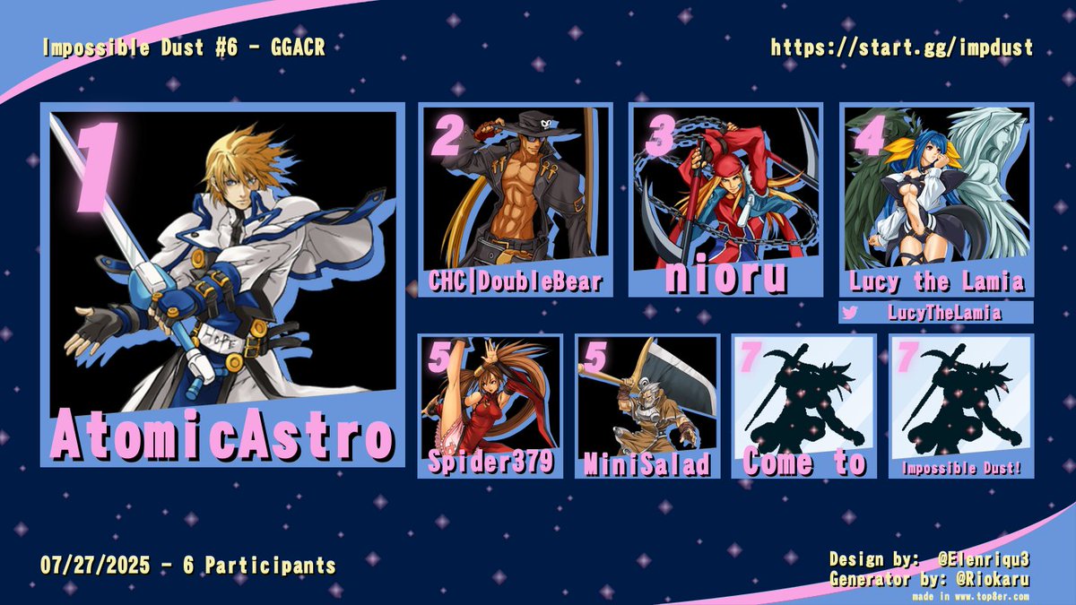 impossibledust's tweet image. Top 8 for GGACR at Impossible Dust #6!

1st - AtomicAstro
2nd - CHC | DoubleBear
3rd - nioru