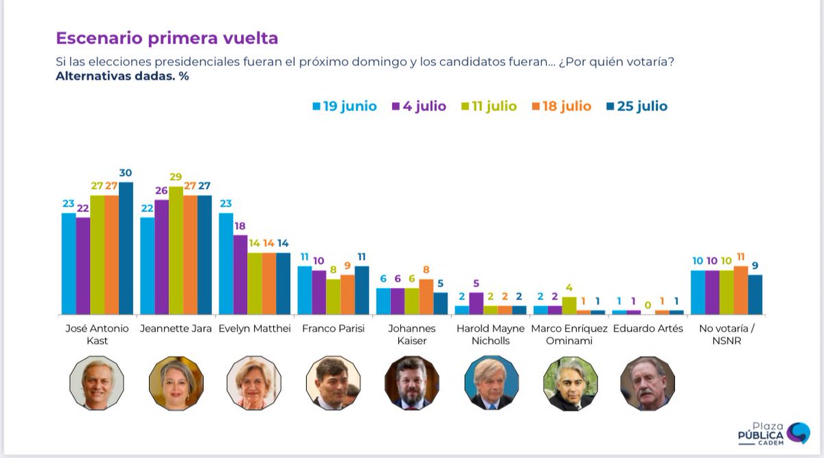 paeguiguren's tweet image. Encuesta @Cadem_cl , 4 semanas después de las Primarias Presidenciales:
-> 2021
Izquierda: 37%
Derecha: 31%
Otros: 3%
NSNR: 29%
-> 2025
Izquierda: 29% (-8%)
Derecha: 49% (+18%)
Otros: 13% (+10%)
NSNR: 9% (-20%)