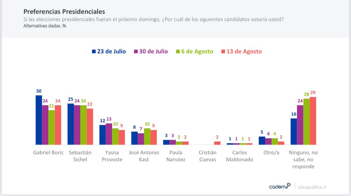 paeguiguren's tweet image. Encuesta @Cadem_cl , 4 semanas después de las Primarias Presidenciales:
-> 2021
Izquierda: 37%
Derecha: 31%
Otros: 3%
NSNR: 29%
-> 2025
Izquierda: 29% (-8%)
Derecha: 49% (+18%)
Otros: 13% (+10%)
NSNR: 9% (-20%)