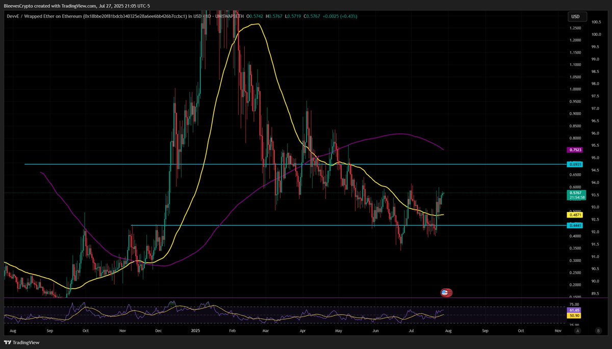 BleevesCrypto's tweet image. It looks like $DevvE still wants to break out but new wallets have to step in for that to happen. If it breaks above $0.70 then in my estimation we&apos;ll see $1 very quickly. 

$3 and I get a tattoo of @DevveEcosystem . Clock is ticking!