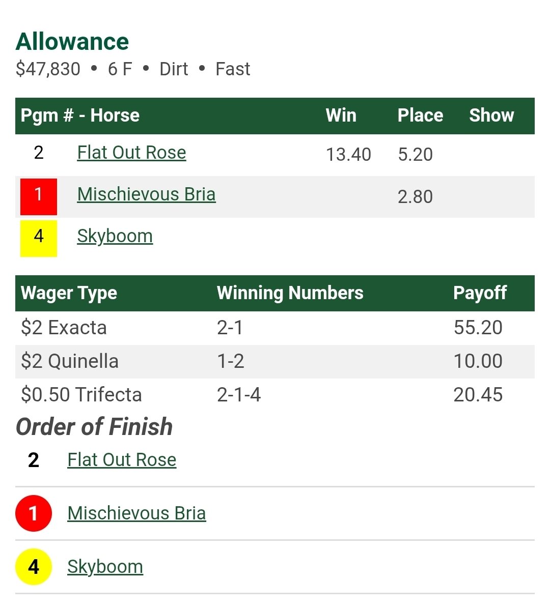 prmracing's tweet image. Flat Out Rose tags Mischeivous Bria for the win in Sunday's fifth.