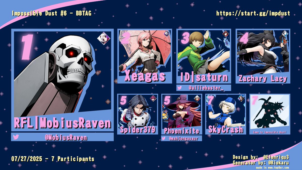 impossibledust's tweet image. Top 8 for BBTAG at Impossible Dust #6!

1st - @MobiusRaven 
2nd - Xeagas
3rd - @alliebaster_