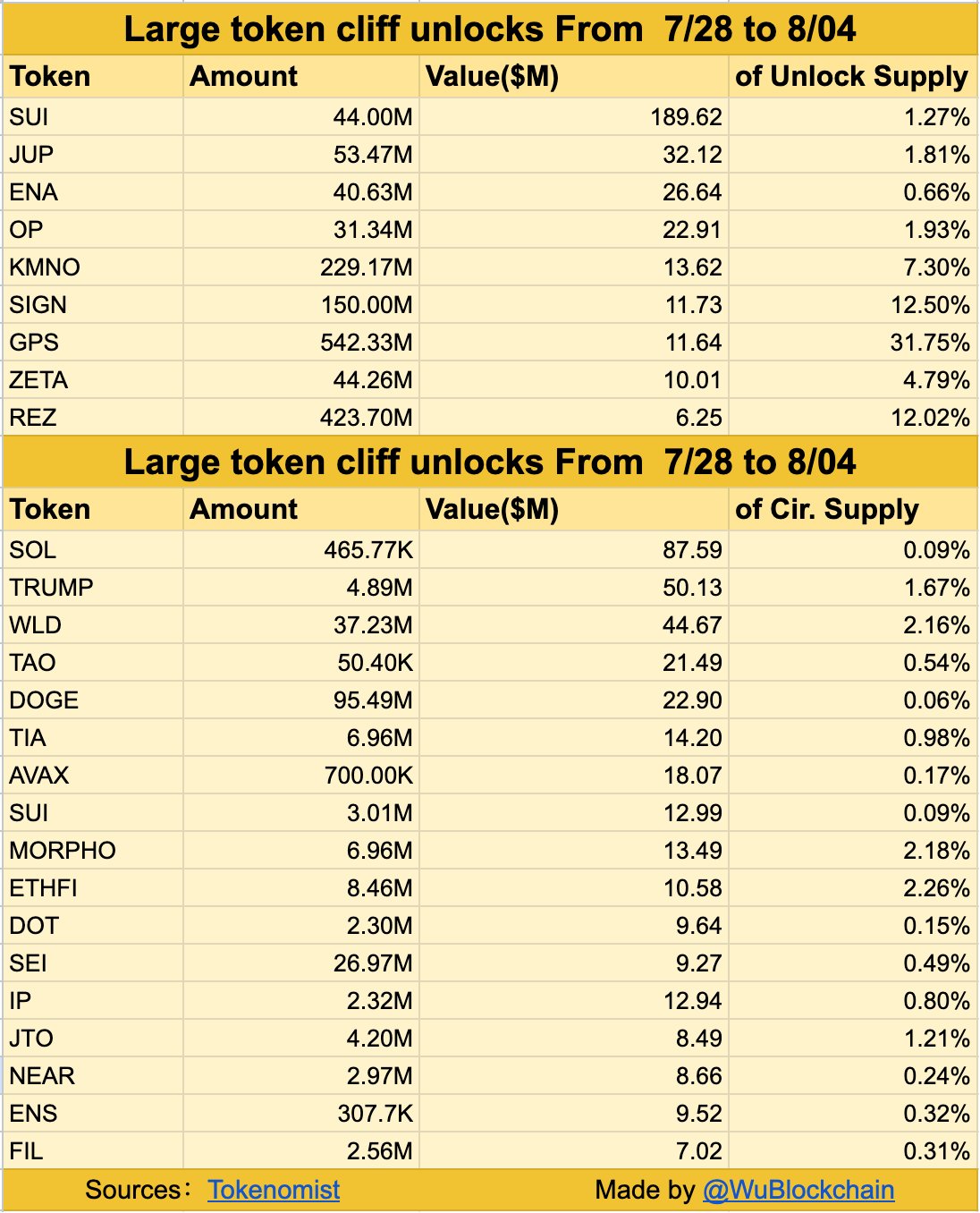 SUI and Jupiter (JUP) lead $686 million token unlocks this week