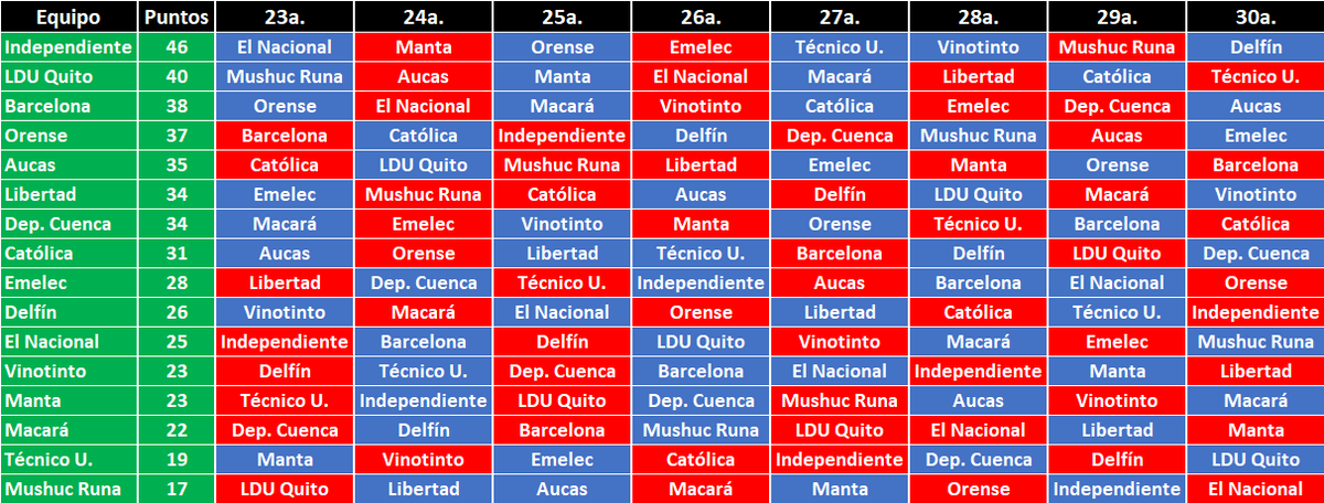 #TablitasExcel acá están los rivales a los que enfrentarán cada uno de los equipos en las 8 fechas que falta por disputarse en esta 1a. etapa
Color Azul: Actúa de local
Color Rojo: Actúa de visita
Hagan sus proyecciones