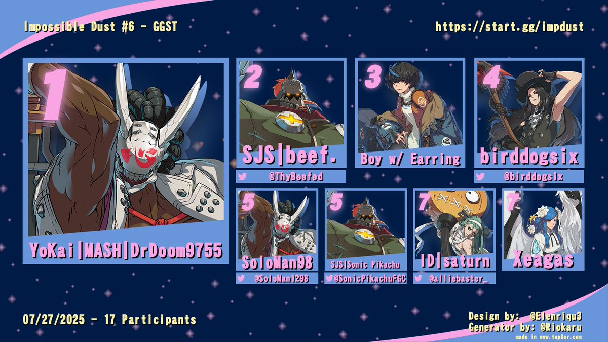 impossibledust's tweet image. Top 8 for GGST at Impossible Dust #6!

1st - Yokai | MASH | DrDoom9755
2nd - @ThyBeefed 
3rd - Boy w/ Earring