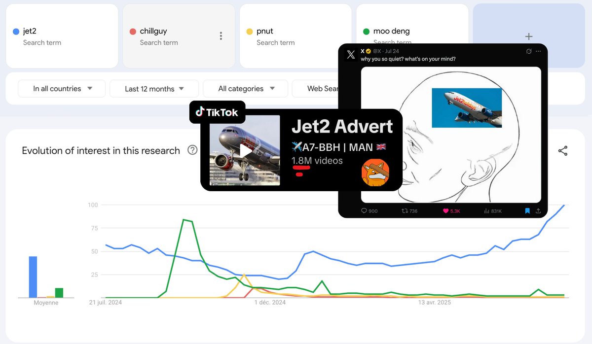 agoraz (@agoraz) on Twitter photo BREAKING: <a href="/bonk_fun/">letsBONK.fun</a> might be closer than ever to breaking into the mainstream.
$USELESS as the flagship, #Jet2 as the offchain virality engine
"Nothing beats a Jet2 holiday" is the most viral offchain meme of the summer, billions of views and growing mindshare
- everything's BREAKING: <a href="/bonk_fun/">letsBONK.fun</a> might be closer than ever to breaking into the mainstream.
$USELESS as the flagship, #Jet2 as the offchain virality engine
"Nothing beats a Jet2 holiday" is the most viral offchain meme of the summer, billions of views and growing mindshare
- everything's