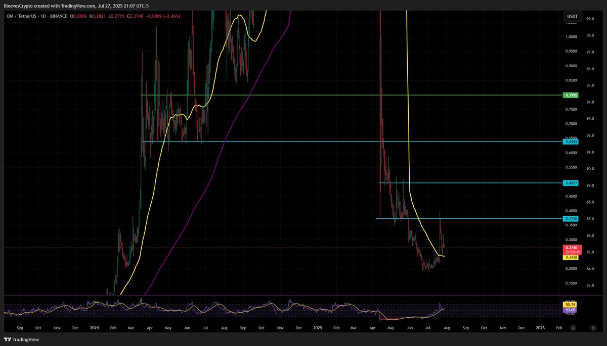 BleevesCrypto's tweet image. The $OM project still looks like it&apos;s about to break out. 

Needs to pump above $0.80 in my estimation for bullish confirmation because of this previous trade range between .70 and .80 which lasted awhile. Sellers WILL dump there. So if it breaks through then the RALLY is on.