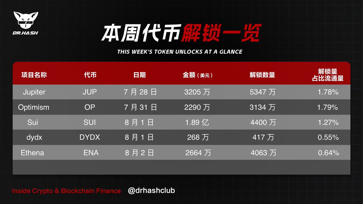 🎯 本周代币解锁盘点！

▪️ $JUP 将于 7 月 28 日解锁 5347 万枚代币，价值约 3205 万美元，占流通量的 1.78%；

▪️ $OP 将于 7 月 31 日解锁 3134 万枚代币，价值约 2290 万美元，占流通量的 1.79%；

▪️ $SUI 将于 8 月 1 日解锁 4400 万枚代币，价值约 1.89 亿美元，占流通量的 1.27%；

▪️ $DYDX
