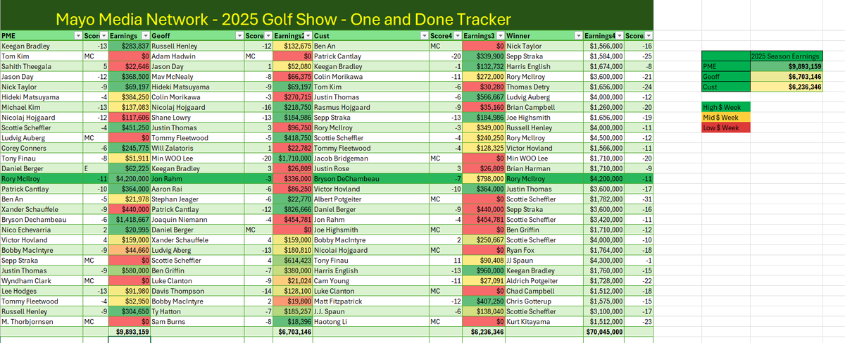 FootballNuke's tweet photo. @ThePME here's the standings of the Mayo Media Network GOLF SHOW OAD after the 3M Open. @gfienberg17 @timanderson87 https://t.co/PtfyA3z4xg