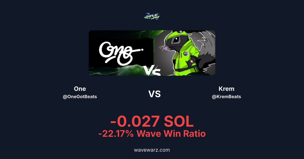 bettercallzaal's tweet image. Here's my stats from the @OneGotBeats vs @KremBeats @WaveWarZ battle! 🌊:
-0.027 SOL (-22.17%)