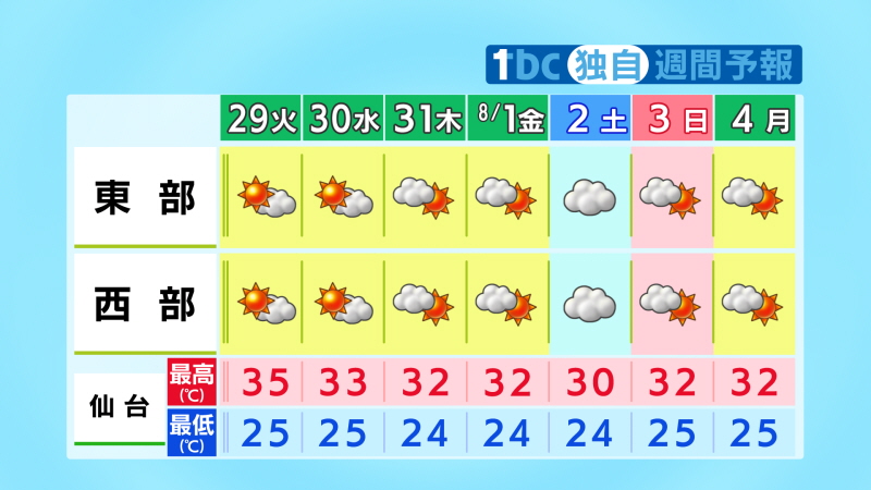 TBC_saigai's tweet image. 【2025/7/28-11:10 tbc気象台】高気圧に覆われて晴れる日が多いですが、8月2日(土)は雲が多く雨が降る所もあるでしょう。これまでの猛烈な暑さは少し和らいではきますが、最高気温・最低気温ともに平年より高い見込みです。