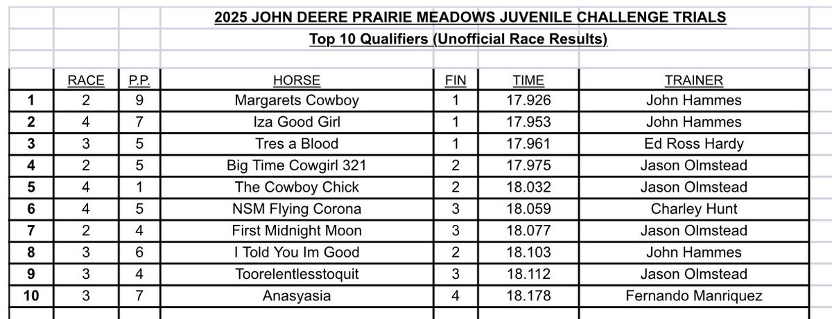 prmracing's tweet image. 2025 John Deere PRM Juvenile Challenge Trials Results