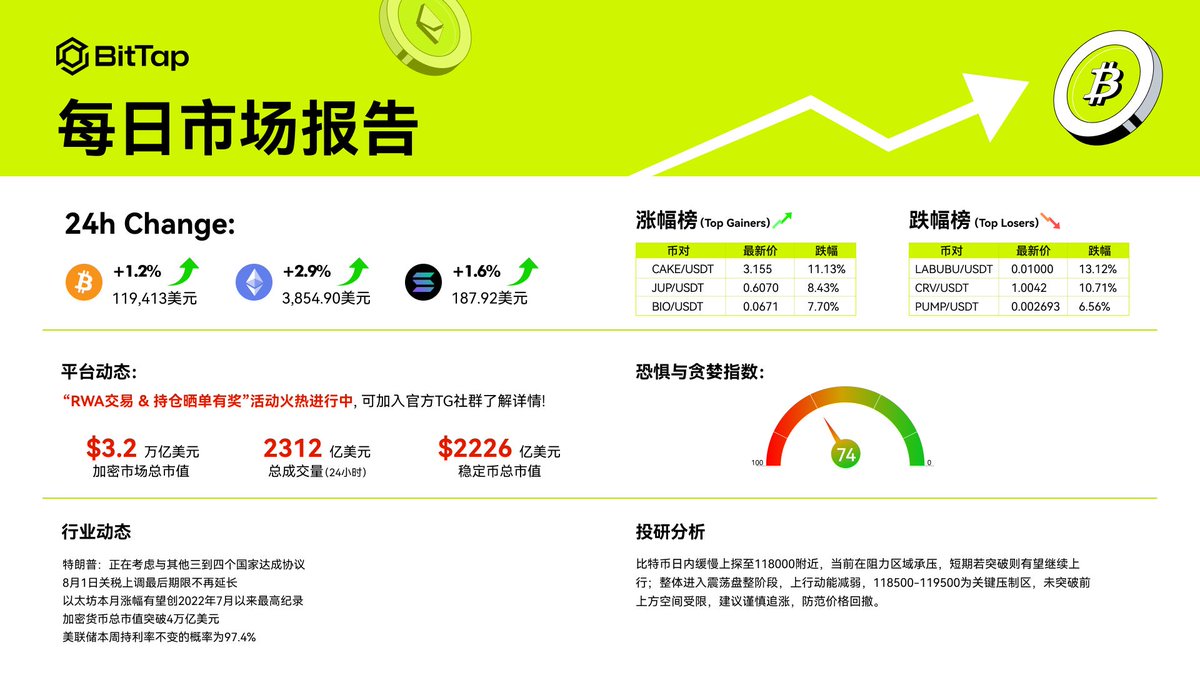 📢今日资讯速递｜掌握市场动态！
🌐特朗普：正在考虑与其他三到四个国家达成协议。
🌐8月1日关税上调最后期限不再延长。
🌐以太坊本月涨幅有望创2022年7月以来最高纪录 。
#BitTap财富密码 #BitTapWealthCode