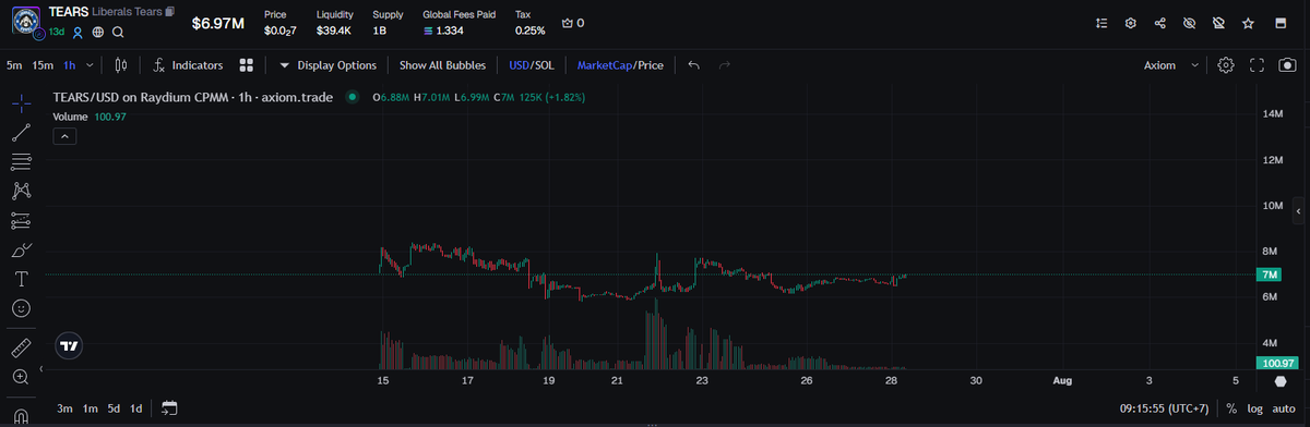 Trend meme $SOL đang khá mạnh, hôm qua chiếm spotlight mạnh nhất đó là meme bên Jupstudio. 

Dòng tiền của retails bây giờ không còn tập trung quá nhiều vào Altcoin Cex nữa mà thay vào đó là meme trên nền tảng của các hệ $SOL, $BNB,...

Một con hàng đã nhắc ở vài