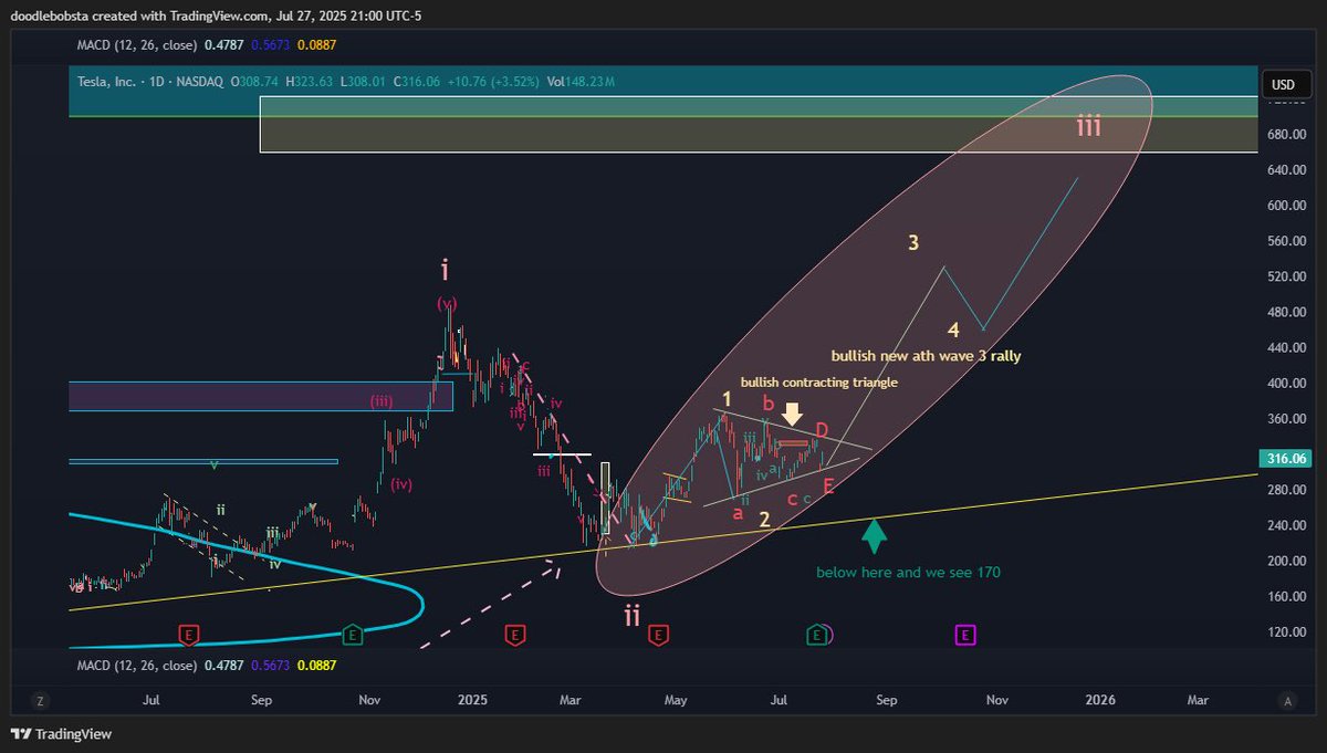 doodlebobsTA's tweet image. $tsla the chart everyone’s been waiting for along with a few key note points!
- after thoroughly analyzing the macro count i think its safe to build a call position within this bullish contracting triangle.
-relatively easy invalidation if it falls below 300 then cut your call…