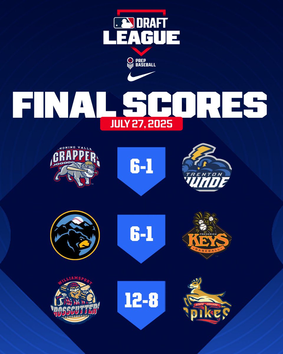mlbdraftleague's tweet image. 𝑭𝒊𝒏𝒂𝒍 𝑺𝒄𝒐𝒓𝒆𝒔 𝒂𝒏𝒅 𝑻𝒐𝒑 𝑷𝒆𝒓𝒇𝒐𝒓𝒎𝒆𝒓𝒔 𝑱𝒖𝒍𝒚 27

D. Holmes (MV): 1/4, HR, 2 RBI, R
J. Schroeder (TRN): 1/2, 2B, R, BB
D. Coppedge (WV): 2/3, 2B, 2 RBI, BB
J.T. Carter (WV): 2/4, RBI, R
M. Mandler (WIL): 2/2, 2B, RBI, 3 R, 3 BB, SB
JT  Racherbaumer (WIL):…