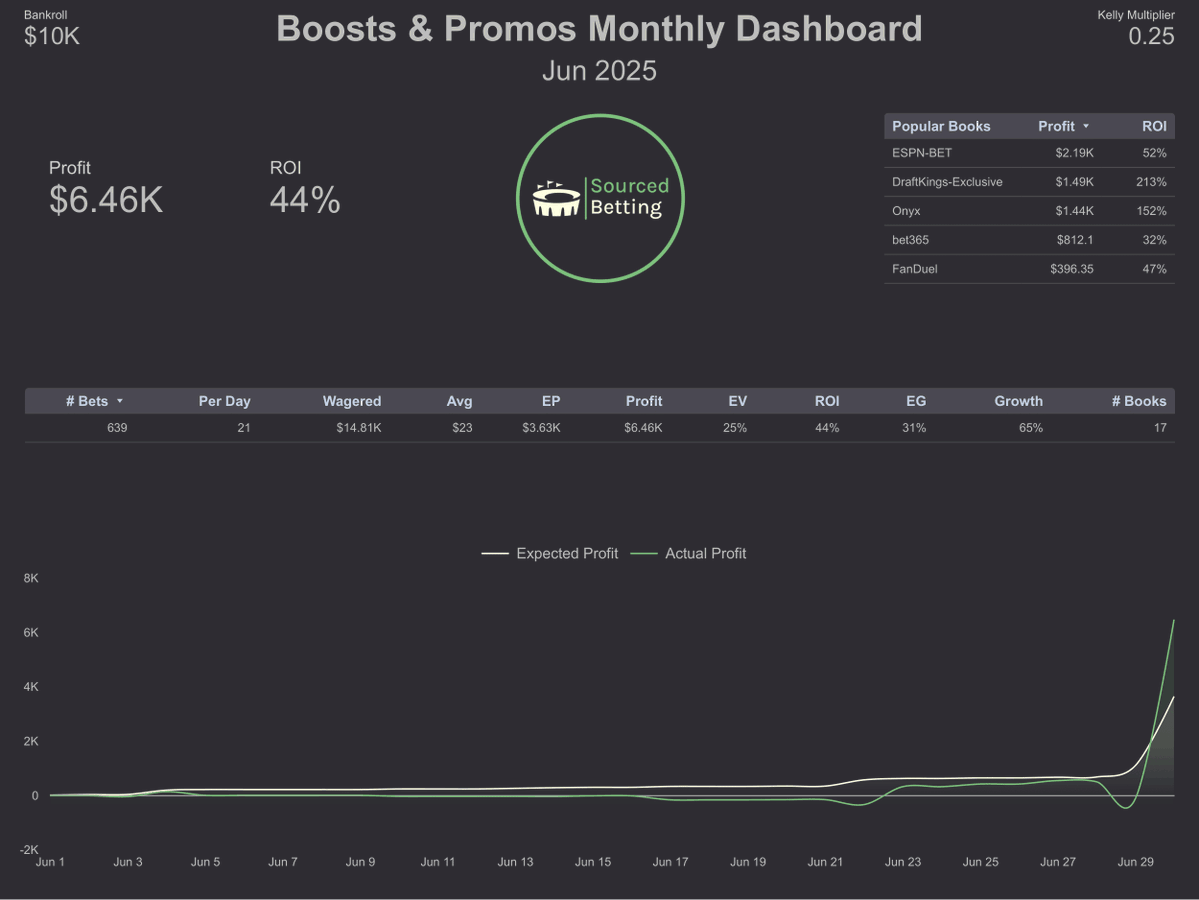 PlusBoosts's tweet image. Boosts & Promos in @SourcedBetting were incredible in June, and have been solid this year. We went over $6,000, including all books' promotions, but the 44% ROI might be a record.
We started with a massive downswing of negative variance on $50 ESPN boosts, but we're now up a…